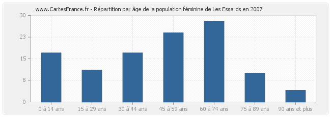 Répartition par âge de la population féminine de Les Essards en 2007